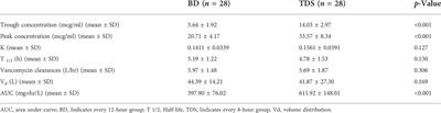 Evaluation of vancomycin pharmacokinetics in patients with augmented renal clearances: A randomized clinical trial